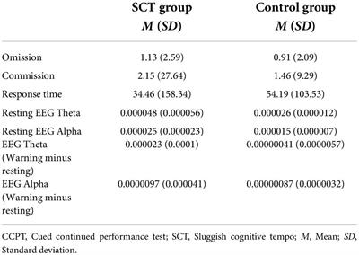 Abnormal physiological responses toward sensory stimulus are related to the attention deficits in children with sluggish cognitive tempo